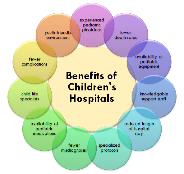 Chart of Benefits of Children's Hospitals