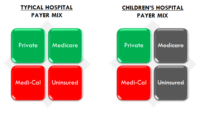 chart of mix of payers